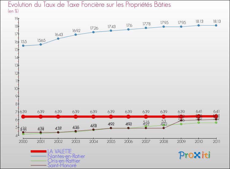 Evolution du taux de la taxe foncière sur le bati pour LA VALETTE et les communes proches Comparaison des taux de taxe foncière sur le bati pour LA VALETTE et les communes voisines