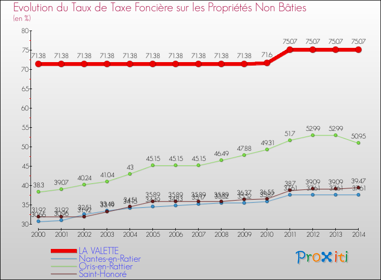 Evolution du taux de la taxe foncière sur les immeubles et terrains non batis pour LA VALETTE et les communes proches de 2000 à 2014 Comparaison des taux de la taxe foncière sur les immeubles et terrains non batis pour LA VALETTE et les communes voisines de 2000 à 2014