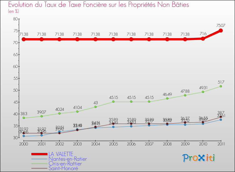 Evolution du taux de la taxe foncière sur les immeubles et terrains non batis pour LA VALETTE et les communes proches Comparaison des taux de la taxe foncière sur les immeubles et terrains non batis pour LA VALETTE et les communes voisines