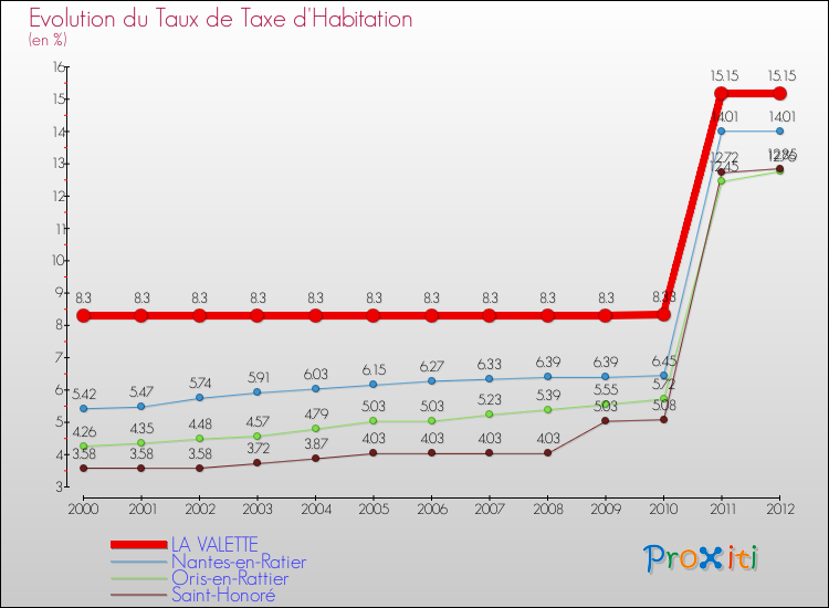 Evolution du taux de la taxe d'habitation pour LA VALETTE et les communes proches Comparaison des taux de la taxe d'habitation pour LA VALETTE et les communes voisines