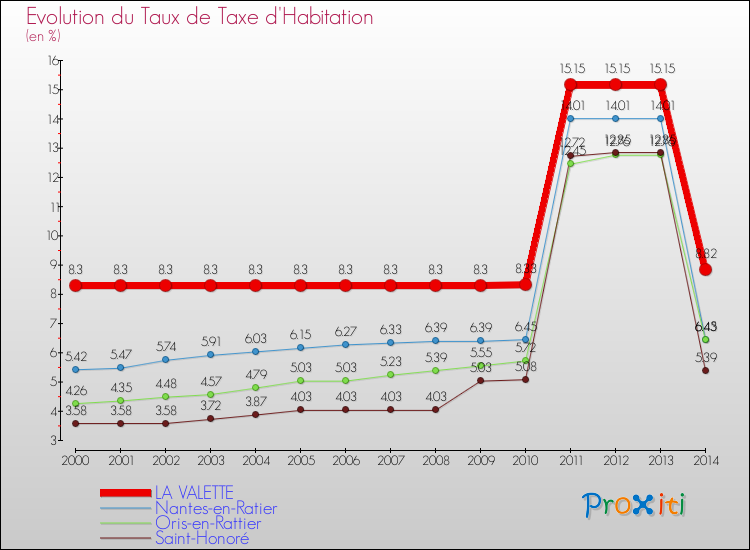 Evolution du taux de la taxe d'habitation pour LA VALETTE et les communes proches de 2000 à 2014 Comparaison des taux de la taxe d'habitation pour LA VALETTE et les communes voisines de 2000 à 2014