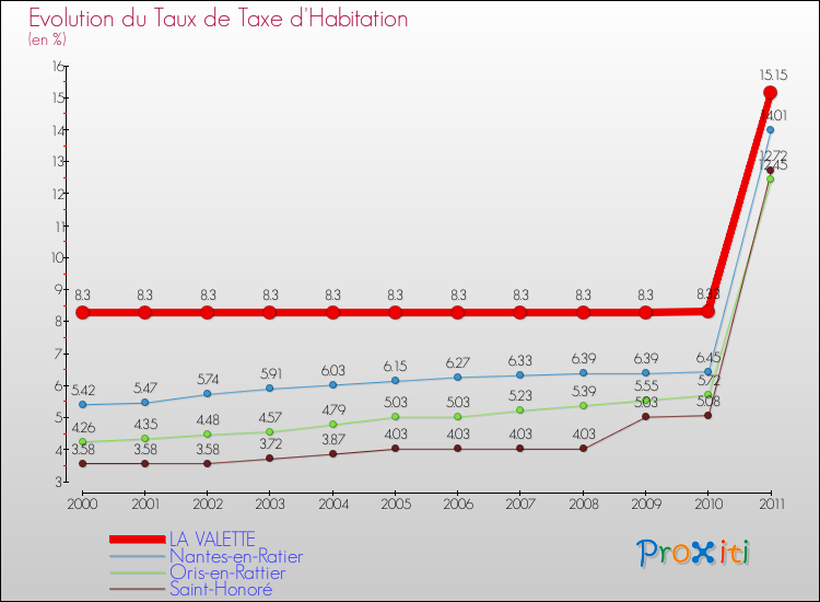 Evolution du taux de la taxe d'habitation pour LA VALETTE et les communes proches Comparaison des taux de la taxe d'habitation pour LA VALETTE et les communes voisines
