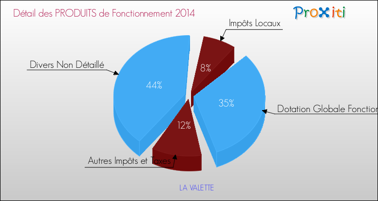 Décomposition du Budget de Fonctionnement 2014 de la commune de LA VALETTE Budget de Fonctionnement 2014 pour la commune de LA VALETTE
