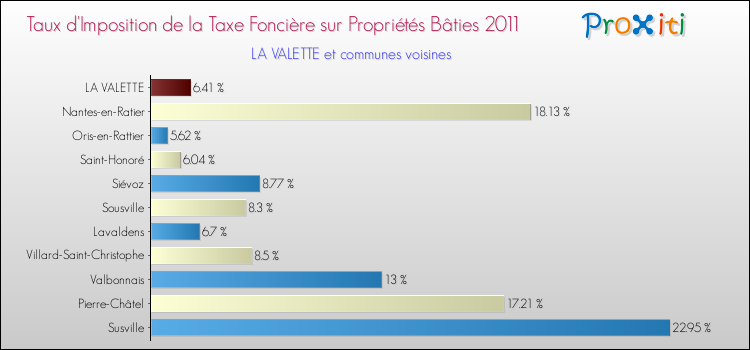 Taux d'imposition de la taxe foncière sur le bati 2011 pour LA VALETTE et les communes proches Comparaison des taux d'imposition de la taxe foncière sur le bati 2011 pour LA VALETTE et les communes voisines