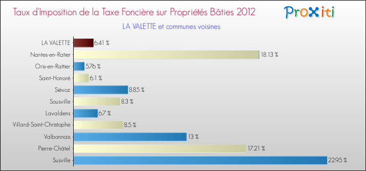 Taux d'imposition de la taxe foncière sur le bati 2012 pour LA VALETTE et les communes proches Comparaison des taux d'imposition de la taxe foncière sur le bati 2012 pour LA VALETTE et les communes voisines