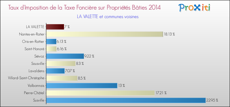 Taux d'imposition de la taxe foncière sur le bati 2014 pour LA VALETTE et les communes proches Comparaison des taux d'imposition de la taxe foncière sur le bati 2014 pour LA VALETTE et les communes voisines