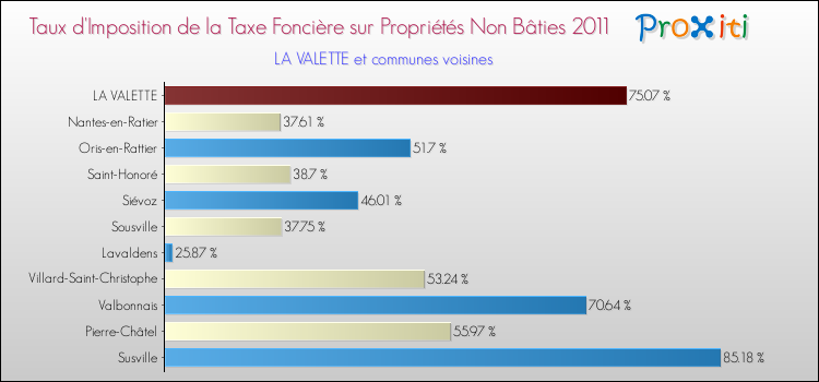 Taux d'imposition de la taxe foncière sur les immeubles et terrains non batis 2011 pour LA VALETTE et les communes proches Comparaison des taux d'imposition de la taxe foncière sur les immeubles et terrains non batis 2011 pour LA VALETTE et les communes voisines
