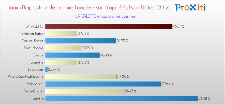 Taux d'imposition de la taxe foncière sur les immeubles et terrains non batis 2012 pour LA VALETTE et les communes proches Comparaison des taux d'imposition de la taxe foncière sur les immeubles et terrains non batis 2012 pour LA VALETTE et les communes voisines