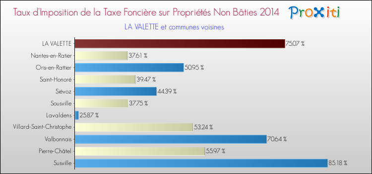 Taux d'imposition de la taxe foncière sur les immeubles et terrains non batis 2014 pour LA VALETTE et les communes proches Comparaison des taux d'imposition de la taxe foncière sur les immeubles et terrains non batis 2014 pour LA VALETTE et les communes voisines