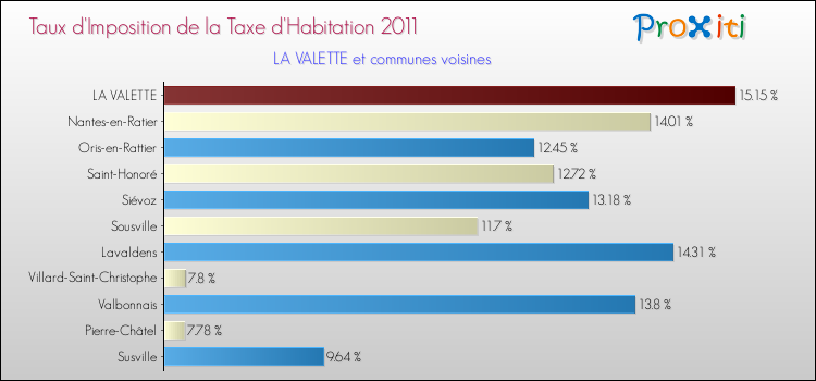 Taux d'imposition de la taxe d'habitation 2011 pour LA VALETTE et les communes proches Comparaison des taux d'imposition de la taxe d'habitation 2011 pour LA VALETTE et les communes voisines