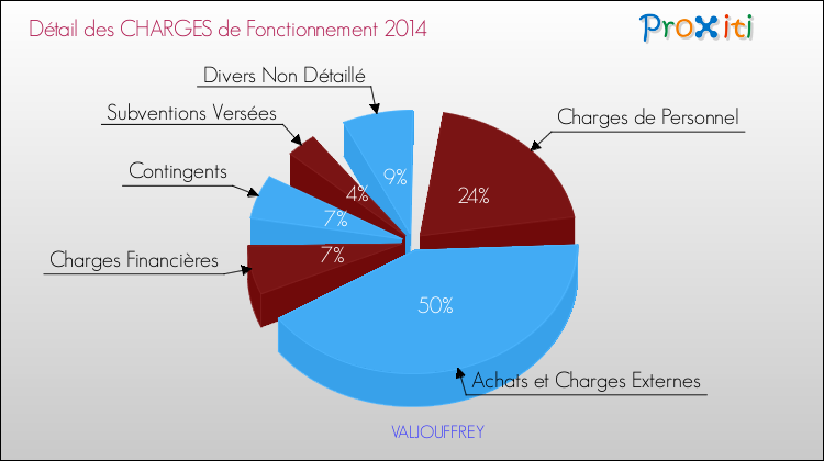 Décomposition des Charges de Fonctionnement 2014 de la commune de VALJOUFFREY Charges de Fonctionnement 2014 pour la commune de VALJOUFFREY