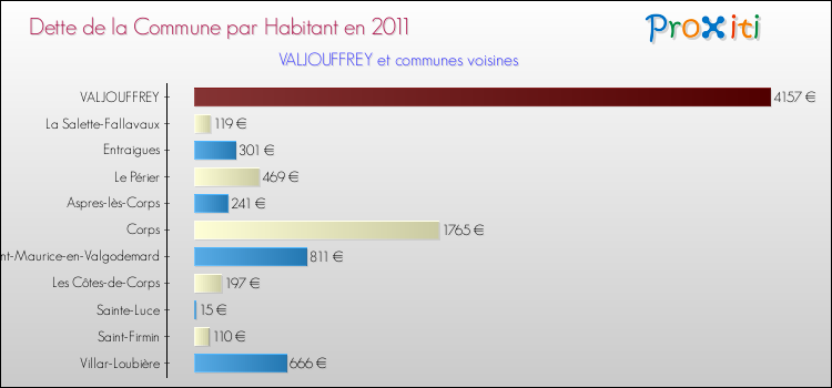Dette par habitant de la commune en 2011 pour VALJOUFFREY et les communes proches Comparaison de la dette par habitant de la commune en 2011 pour VALJOUFFREY et les communes voisines