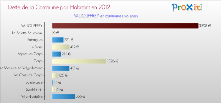 Dette par habitant de la commune en 2012 pour VALJOUFFREY et les communes proches Comparaison de la dette par habitant de la commune en 2012 pour VALJOUFFREY et les communes voisines