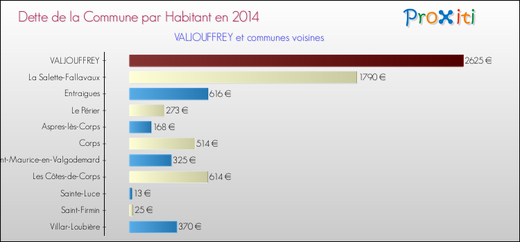 Dette par habitant de la commune en 2014 pour VALJOUFFREY et les communes proches Comparaison de la dette par habitant de la commune en 2014 pour VALJOUFFREY et les communes voisines