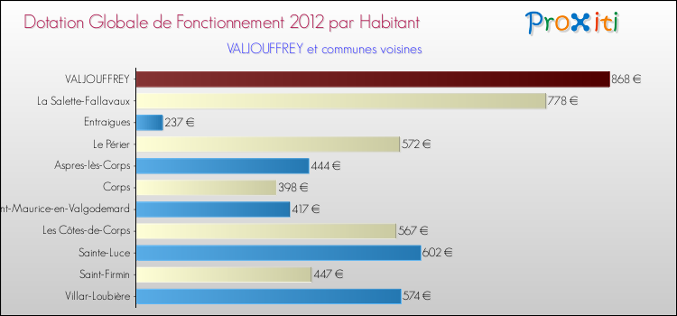 Montant des dotations globales de fonctionnement DGF par Habitant pour VALJOUFFREY et les communes proches Comparaison des des dotations globales de fonctionnement DGF par habitant pour VALJOUFFREY et les communes voisines