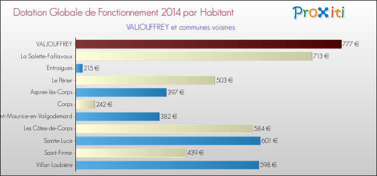 Montant des dotations globales de fonctionnement DGF par Habitant pour VALJOUFFREY et les communes proches en 2014. Comparaison des des dotations globales de fonctionnement DGF par habitant pour VALJOUFFREY et les communes voisines en 2014.