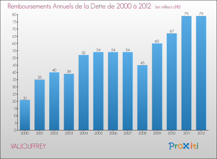 Evolution de l'annuité de la dette pour la commune de VALJOUFFREY de 2000 à 2012 Annuités de la dette pour VALJOUFFREY de 2000 à 2012