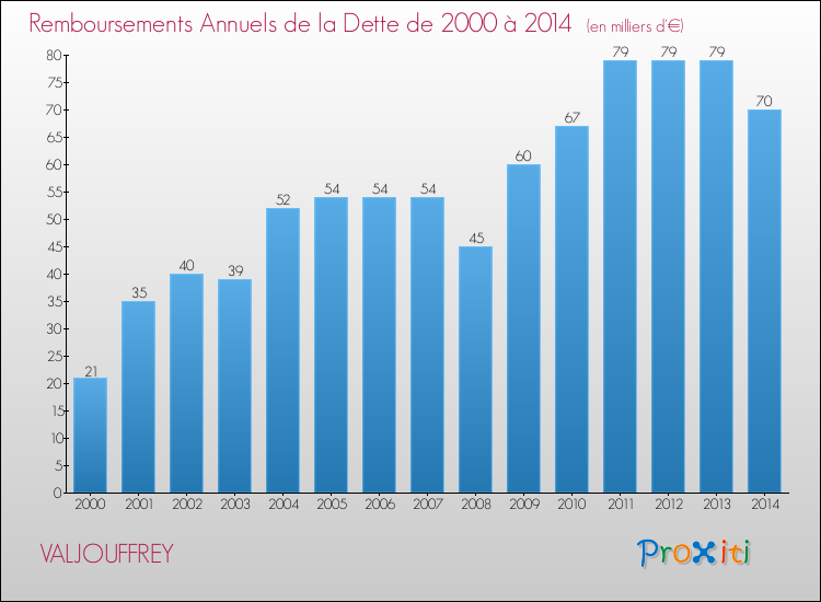 Evolution de l'annuité de la dette pour la commune de VALJOUFFREY de 2000 à 2014 Annuités de la dette pour VALJOUFFREY de 2000 à 2014