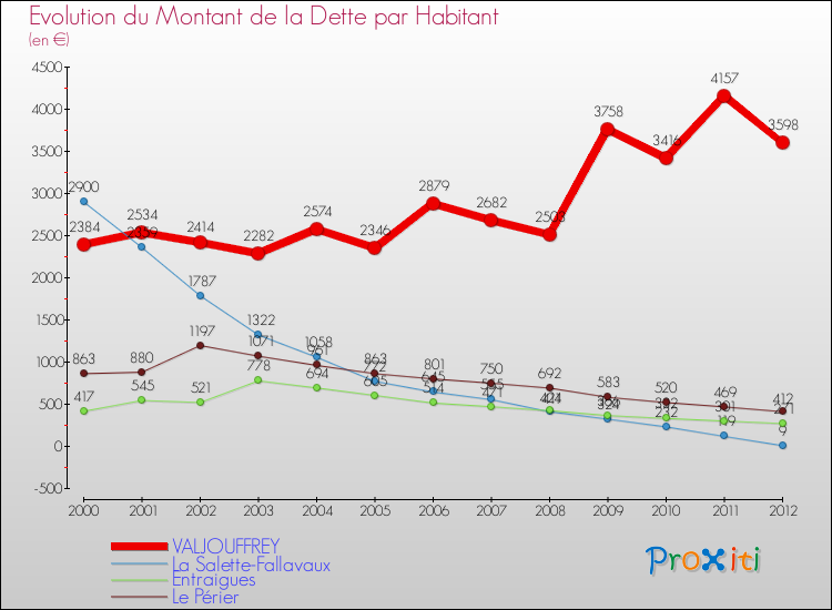 Evolution de la dette par habitant pour la commune de VALJOUFFREY et les communes proches de 2000 à 2012 Comparaison de la dette par habitant pour VALJOUFFREY et les communes voisines de 2000 à 2012