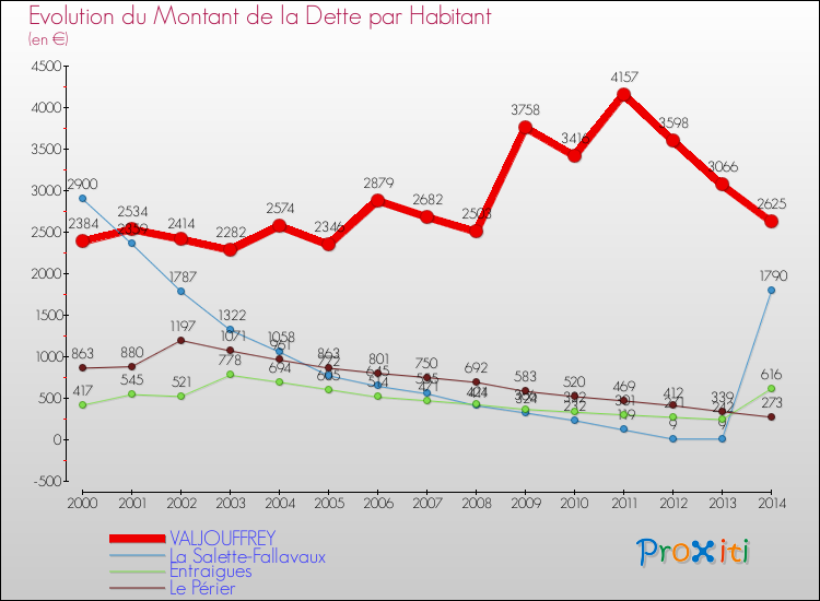 Evolution de la dette par habitant pour la commune de VALJOUFFREY et les communes proches de 2000 à 2014 Comparaison de la dette par habitant pour VALJOUFFREY et les communes voisines de 2000 à 2014