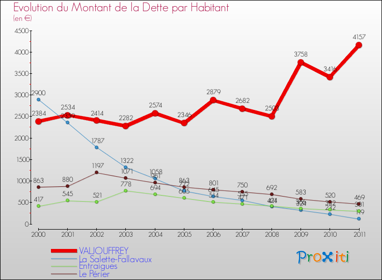 Evolution de la dette par habitant pour la commune de VALJOUFFREY et les communes proches Comparaison de la dette par habitant pour VALJOUFFREY et les communes voisines