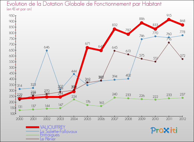Evolution et montant de la dotation globale de fonctionnement par Habitant pour VALJOUFFREY et les communes proches Comparaison des dotations globales de fonctionnement par habitant pour VALJOUFFREY et les communes voisines