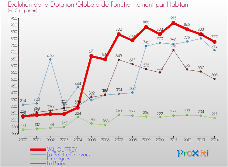 Evolution et montant de la dotation globale de fonctionnement par Habitant pour VALJOUFFREY et les communes proches de 2000 à 2014. Comparaison des dotations globales de fonctionnement par habitant pour VALJOUFFREY et les communes voisines de 2000 à 2014.