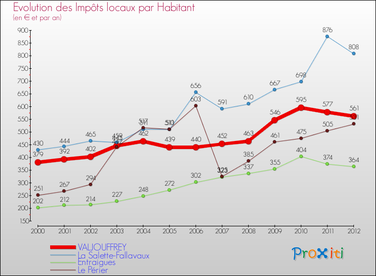 Evolution et montant des impôts locaux par Habitant pour VALJOUFFREY et les communes proches Comparaison des impôts locaux par habitant pour VALJOUFFREY et les communes voisines