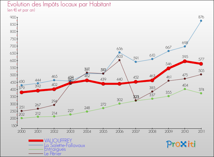 Evolution et montant des impôts locaux par Habitant pour VALJOUFFREY et les communes proches Comparaison des impôts locaux par habitant pour VALJOUFFREY et les communes voisines