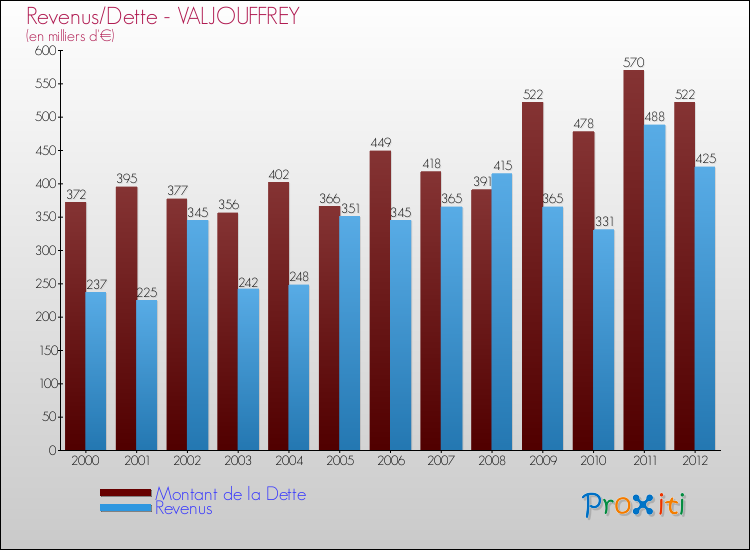 Evolution comparée de la dette et des revenus pour la commune de VALJOUFFREY de 2000 à 2012 Comparaison de la dette et des revenus pour VALJOUFFREY de 2000 à 2012