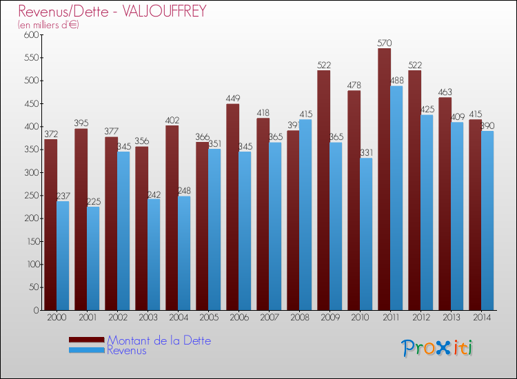 Evolution comparée de la dette et des revenus pour la commune de VALJOUFFREY de 2000 à 2014 Comparaison de la dette et des revenus pour VALJOUFFREY de 2000 à 2014