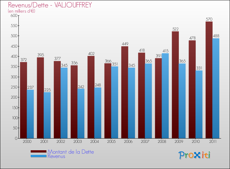 Evolution comparée de la dette et des revenus pour la commune de VALJOUFFREY de 2000 à 2011 Comparaison de la dette et des revenus pour VALJOUFFREY de 2000 à 2011