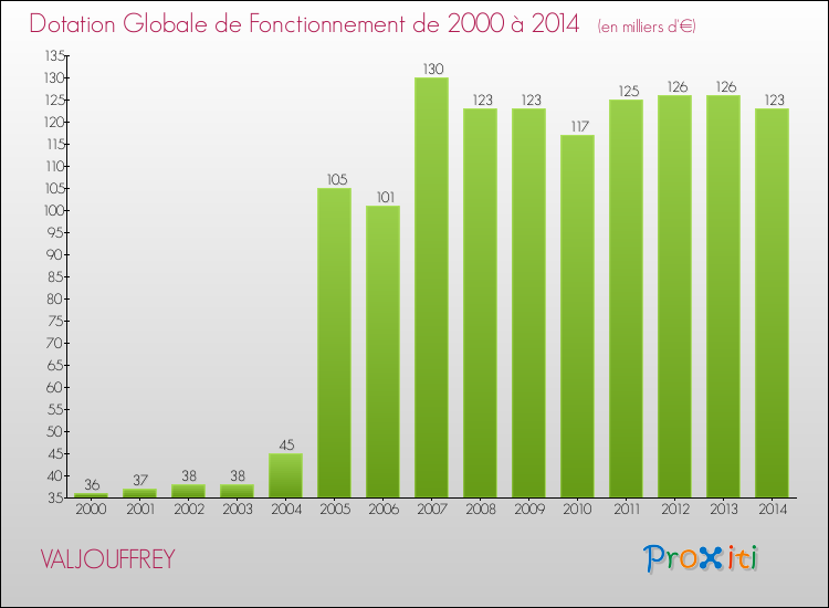 Evolution du montant de la Dotation Globale de Fonctionnement pour la commune de VALJOUFFREY de 2000 à 2014 Evolution du montant de la Dotation Globale de Fonctionnement pour VALJOUFFREY de 2000 à 2014