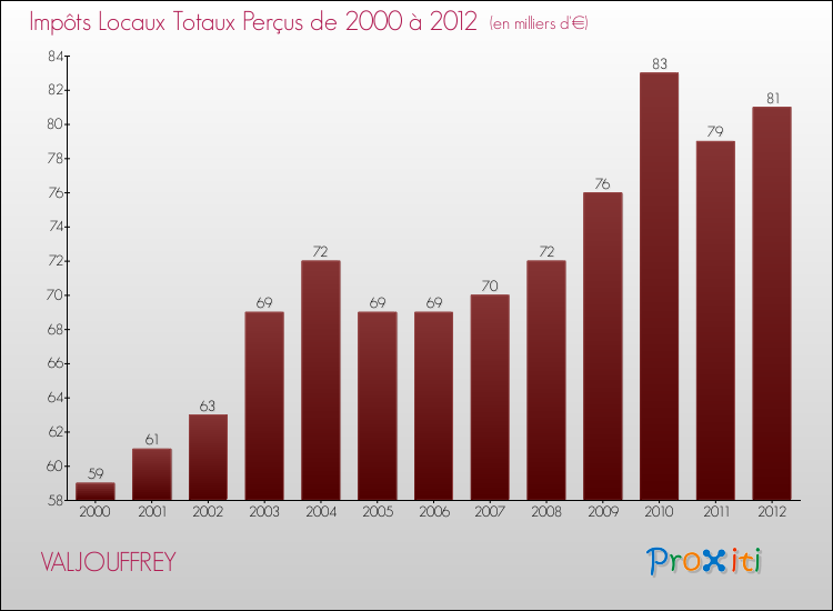 Evolution des Impôts Locaux pour la commune de VALJOUFFREY de 2000 à 2012 Evolution des Impôts Locaux pour VALJOUFFREY de 2000 à 2012