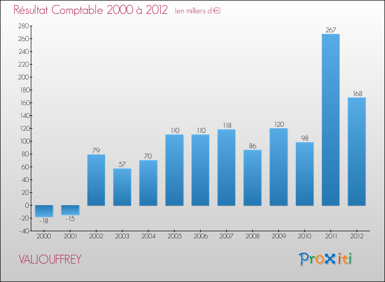 Evolution du résultat comptable pour la commune de VALJOUFFREY de 2000 à 2012 Evolution du résultat comptable pour VALJOUFFREY de 2000 à 2012