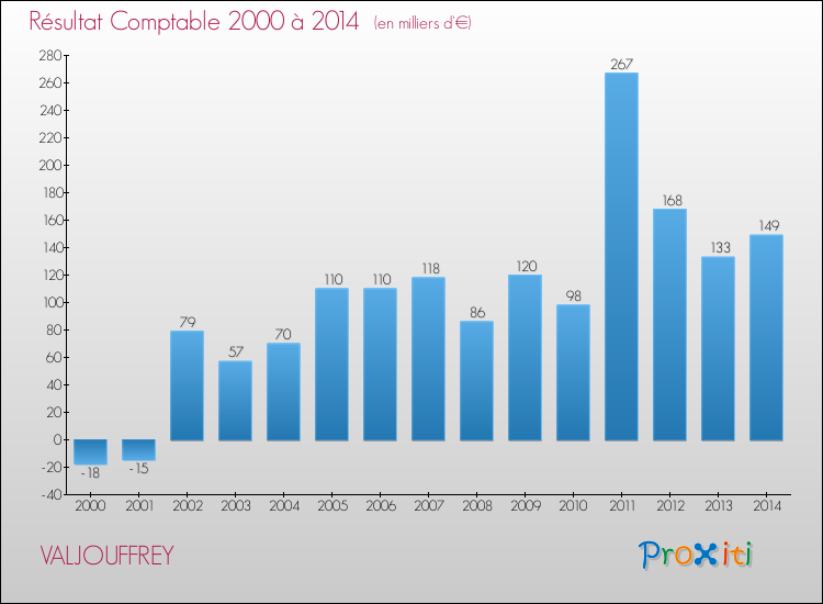 Evolution du résultat comptable pour la commune de VALJOUFFREY de 2000 à 2014 Evolution du résultat comptable pour VALJOUFFREY de 2000 à 2014