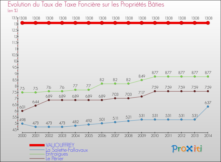 Evolution du taux de la taxe foncière sur le bati pour VALJOUFFREY et les communes proches de 2000 à 2014 Comparaison des taux de taxe foncière sur le bati pour VALJOUFFREY et les communes voisines de 2000 à 2014