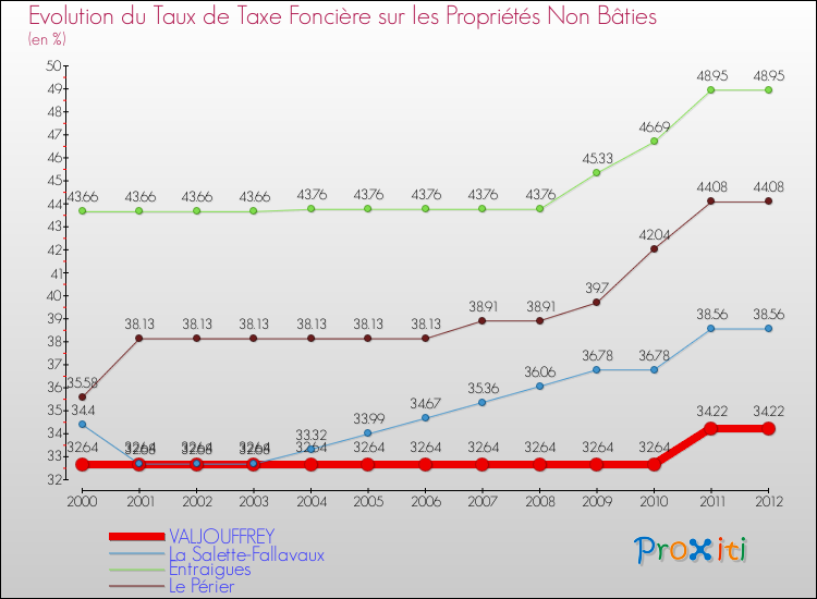 Evolution du taux de la taxe foncière sur les immeubles et terrains non batis pour VALJOUFFREY et les communes proches de 2000 à 2012 Comparaison des taux de la taxe foncière sur les immeubles et terrains non batis pour VALJOUFFREY et les communes voisines de 2000 à 2012