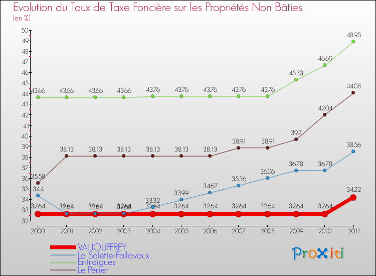 Evolution du taux de la taxe foncière sur les immeubles et terrains non batis pour VALJOUFFREY et les communes proches Comparaison des taux de la taxe foncière sur les immeubles et terrains non batis pour VALJOUFFREY et les communes voisines