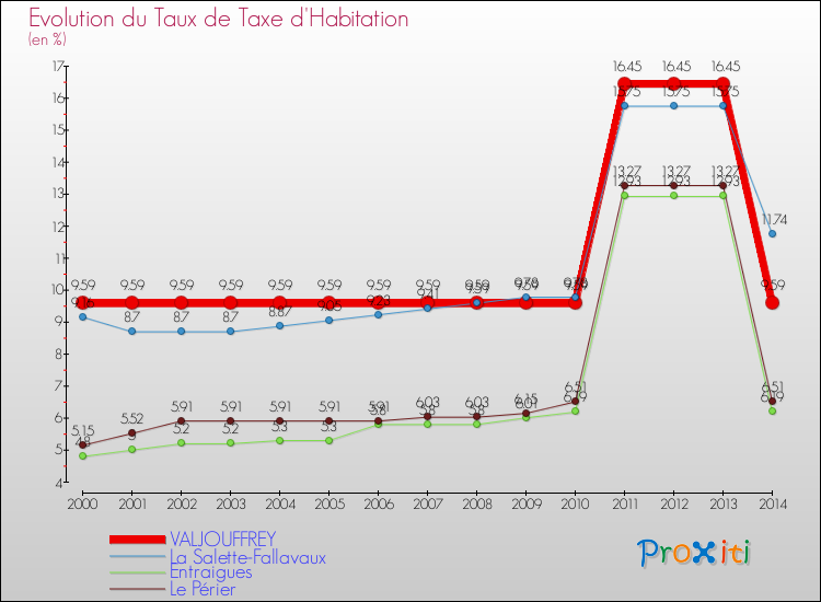 Evolution du taux de la taxe d'habitation pour VALJOUFFREY et les communes proches de 2000 à 2014 Comparaison des taux de la taxe d'habitation pour VALJOUFFREY et les communes voisines de 2000 à 2014