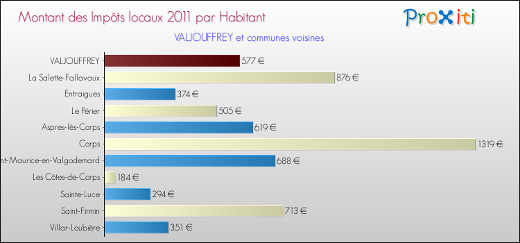 Montant des impôts locaux par Habitant pour VALJOUFFREY et les communes proches Comparaison des impôts locaux par habitant pour VALJOUFFREY et les communes voisines