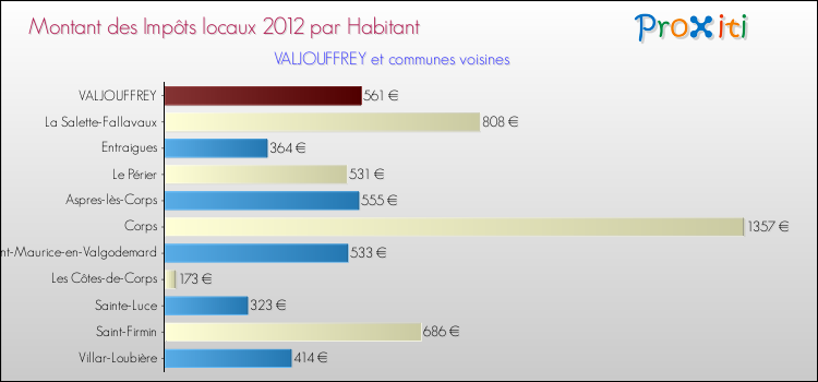 Montant des impôts locaux par Habitant pour VALJOUFFREY et les communes proches Comparaison des impôts locaux par habitant pour VALJOUFFREY et les communes voisines