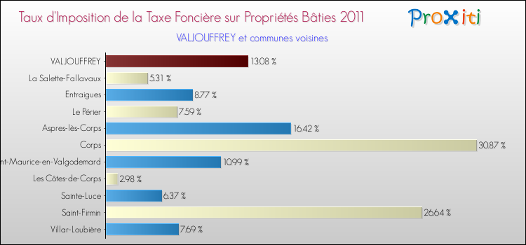 Taux d'imposition de la taxe foncière sur le bati 2011 pour VALJOUFFREY et les communes proches Comparaison des taux d'imposition de la taxe foncière sur le bati 2011 pour VALJOUFFREY et les communes voisines