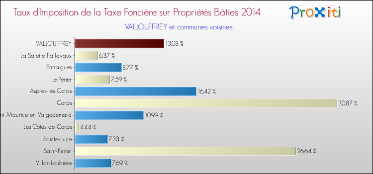 Taux d'imposition de la taxe foncière sur le bati 2014 pour VALJOUFFREY et les communes proches Comparaison des taux d'imposition de la taxe foncière sur le bati 2014 pour VALJOUFFREY et les communes voisines