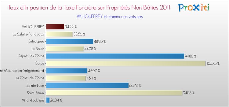 Taux d'imposition de la taxe foncière sur les immeubles et terrains non batis 2011 pour VALJOUFFREY et les communes proches Comparaison des taux d'imposition de la taxe foncière sur les immeubles et terrains non batis 2011 pour VALJOUFFREY et les communes voisines