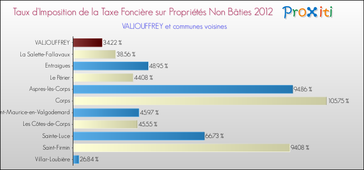 Taux d'imposition de la taxe foncière sur les immeubles et terrains non batis 2012 pour VALJOUFFREY et les communes proches Comparaison des taux d'imposition de la taxe foncière sur les immeubles et terrains non batis 2012 pour VALJOUFFREY et les communes voisines