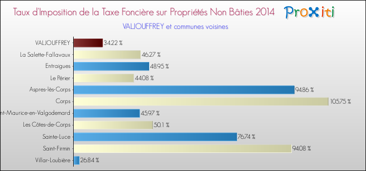 Taux d'imposition de la taxe foncière sur les immeubles et terrains non batis 2014 pour VALJOUFFREY et les communes proches Comparaison des taux d'imposition de la taxe foncière sur les immeubles et terrains non batis 2014 pour VALJOUFFREY et les communes voisines