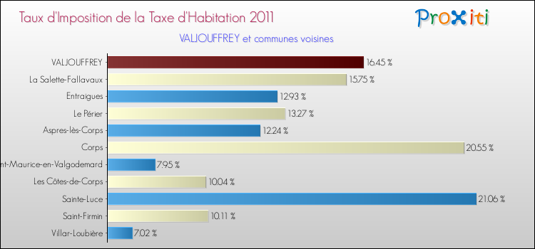 Taux d'imposition de la taxe d'habitation 2011 pour VALJOUFFREY et les communes proches Comparaison des taux d'imposition de la taxe d'habitation 2011 pour VALJOUFFREY et les communes voisines