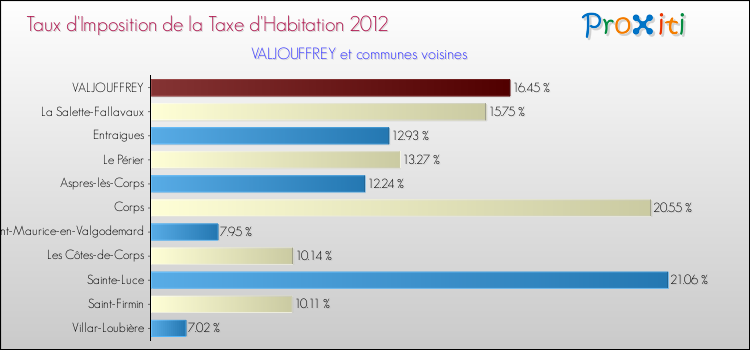 Taux d'imposition de la taxe d'habitation 2012 pour VALJOUFFREY et les communes proches Comparaison des taux d'imposition de la taxe d'habitation 2012 pour VALJOUFFREY et les communes voisines