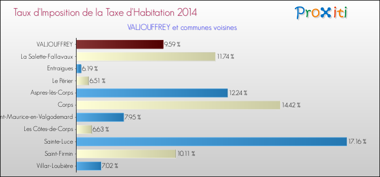 Taux d'imposition de la taxe d'habitation 2014 pour VALJOUFFREY et les communes proches Comparaison des taux d'imposition de la taxe d'habitation 2014 pour VALJOUFFREY et les communes voisines